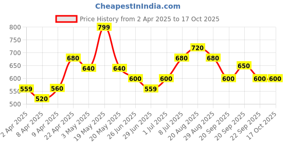tatacliq.com Forever Glam by Pantaloons Women's Beige Flat Ballets forever glam by pantaloons Price History Graph from 2 Apr 2025 to 16 Oct 2025
