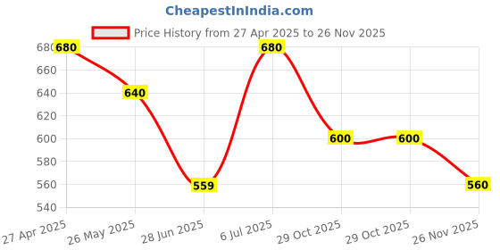 tatacliq.com Forever Glam by Pantaloons Women's Beige Flat Ballets forever glam by pantaloons Price History Graph from 27 Apr 2025 to 26 Nov 2025