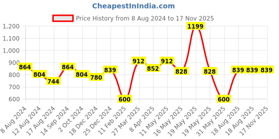 tatacliq.com Forever Glam by Pantaloons Women's Beige Mary Jane Shoes forever glam by pantaloons Price History Graph from 8 Aug 2024 to 17 Nov 2025