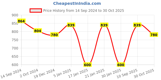 tatacliq.com Forever Glam by Pantaloons Women's Beige Mary Jane Shoes forever glam by pantaloons Price History Graph from 14 Sep 2024 to 30 Oct 2025