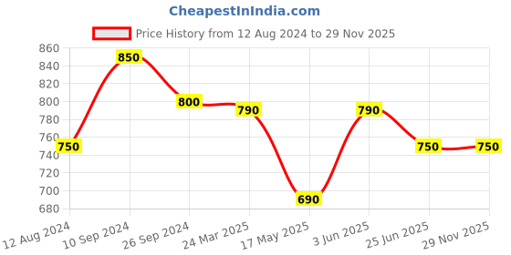 tatacliq.com Forever Glam by Pantaloons Women's Beige Sling Back Sandals forever glam by pantaloons Price History Graph from 12 Aug 2024 to 28 Nov 2025
