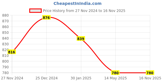 tatacliq.com Forever Glam by Pantaloons Women's Beige Sling Back Sandals forever glam by pantaloons Price History Graph from 27 Nov 2024 to 16 Nov 2025