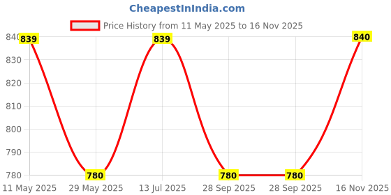 tatacliq.com Forever Glam by Pantaloons Women's Beige Sling Back Sandals forever glam by pantaloons Price History Graph from 11 May 2025 to 16 Nov 2025