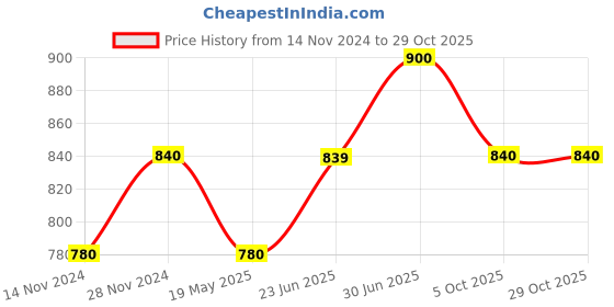tatacliq.com Forever Glam by Pantaloons Women's Beige Toe Ring Sandals forever glam by pantaloons Price History Graph from 14 Nov 2024 to 29 Oct 2025