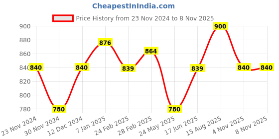 tatacliq.com Forever Glam by Pantaloons Women's Beige Toe Ring Sandals forever glam by pantaloons Price History Graph from 23 Nov 2024 to 8 Nov 2025