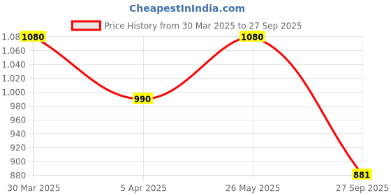 tatacliq.com Forever Glam by Pantaloons Women's Beige Walking Shoes forever glam by pantaloons Price History Graph from 30 Mar 2025 to 27 Sep 2025