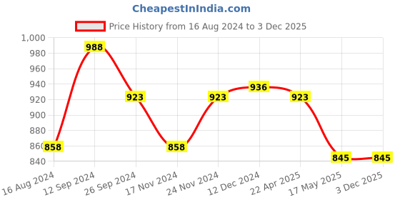 tatacliq.com Forever Glam by Pantaloons Women's Black Ankle Strap Wedges forever glam by pantaloons Price History Graph from 16 Aug 2024 to 2 Dec 2025