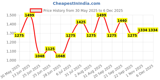 tatacliq.com Forever Glam by Pantaloons Women's Black Back Strap Stilettos forever glam by pantaloons Price History Graph from 30 May 2025 to 5 Dec 2025