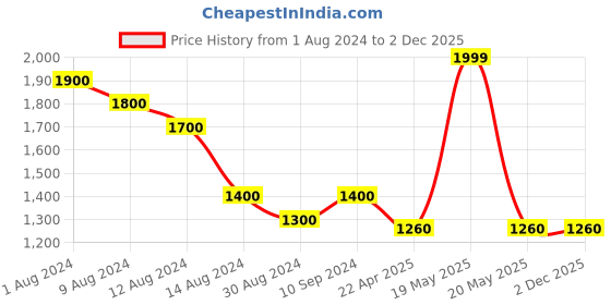 tatacliq.com Forever Glam by Pantaloons Women's Black Casual Booties forever glam by pantaloons Price History Graph from 1 Aug 2024 to 2 Dec 2025