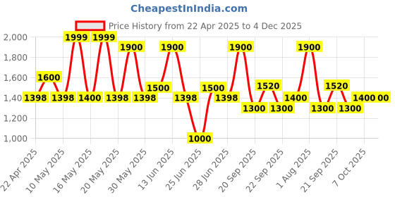 tatacliq.com Forever Glam by Pantaloons Women's Black Casual Booties forever glam by pantaloons Price History Graph from 22 Apr 2025 to 4 Dec 2025