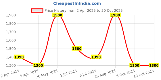 tatacliq.com Forever Glam by Pantaloons Women's Black Casual Booties forever glam by pantaloons Price History Graph from 2 Apr 2025 to 29 Oct 2025