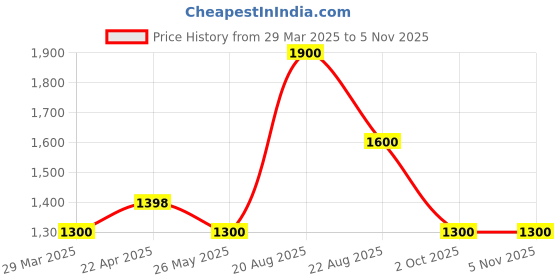 tatacliq.com Forever Glam by Pantaloons Women's Black Casual Booties forever glam by pantaloons Price History Graph from 29 Mar 2025 to 4 Nov 2025