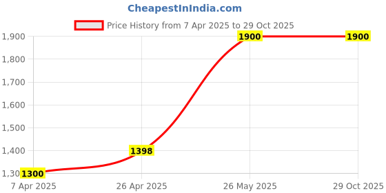 tatacliq.com Forever Glam by Pantaloons Women's Black Casual Booties forever glam by pantaloons Price History Graph from 7 Apr 2025 to 29 Oct 2025