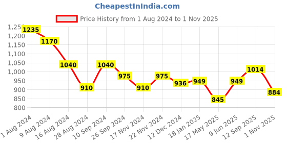 tatacliq.com Forever Glam by Pantaloons Women's Black Casual Sandals forever glam by pantaloons Price History Graph from 1 Aug 2024 to 1 Nov 2025