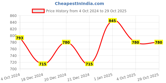 tatacliq.com Forever Glam by Pantaloons Women's Black Casual Sandals forever glam by pantaloons Price History Graph from 4 Oct 2024 to 29 Oct 2025