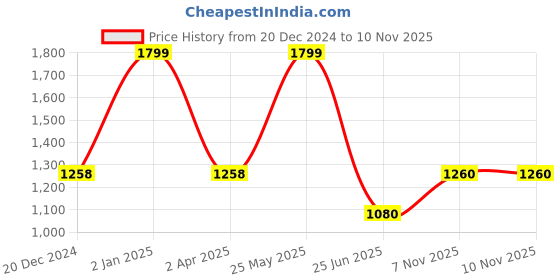 tatacliq.com Forever Glam by Pantaloons Women's Black Chelsea Boots forever glam by pantaloons Price History Graph from 20 Dec 2024 to 9 Nov 2025