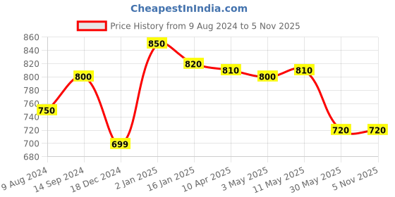 tatacliq.com Forever Glam by Pantaloons Women's Black Flat Ballets forever glam by pantaloons Price History Graph from 9 Aug 2024 to 5 Nov 2025