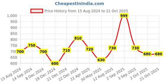 tatacliq.com Forever Glam by Pantaloons Women's Black Flat Ballets forever glam by pantaloons Price History Graph from 15 Aug 2024 to 20 Oct 2025