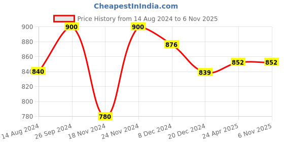 tatacliq.com Forever Glam by Pantaloons Women's Black Flat Ballets forever glam by pantaloons Price History Graph from 14 Aug 2024 to 6 Nov 2025