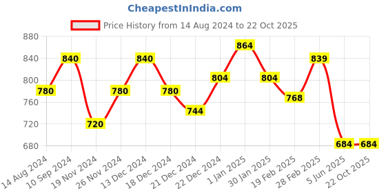 tatacliq.com Forever Glam by Pantaloons Women's Black Mule Shoes forever glam by pantaloons Price History Graph from 14 Aug 2024 to 21 Oct 2025