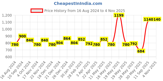 tatacliq.com Forever Glam by Pantaloons Women's Black Mule Shoes forever glam by pantaloons Price History Graph from 16 Aug 2024 to 4 Nov 2025