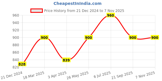 tatacliq.com Forever Glam by Pantaloons Women's Black Mule Shoes forever glam by pantaloons Price History Graph from 21 Dec 2024 to 7 Nov 2025