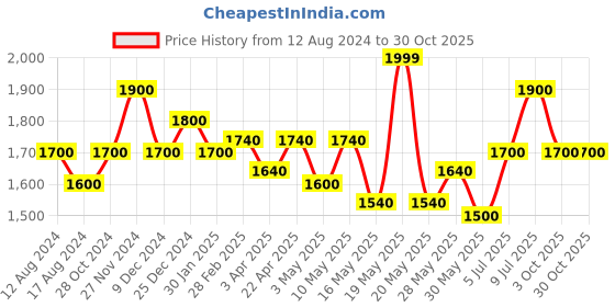 tatacliq.com Forever Glam by Pantaloons Women's Black Running Shoes forever glam by pantaloons Price History Graph from 12 Aug 2024 to 30 Oct 2025