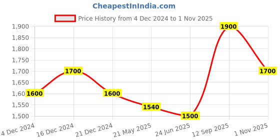 tatacliq.com Forever Glam by Pantaloons Women's Black Running Shoes forever glam by pantaloons Price History Graph from 4 Dec 2024 to 1 Nov 2025