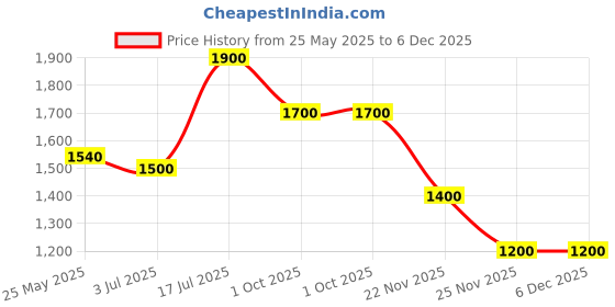 tatacliq.com Forever Glam by Pantaloons Women's Black Running Shoes forever glam by pantaloons Price History Graph from 25 May 2025 to 5 Dec 2025