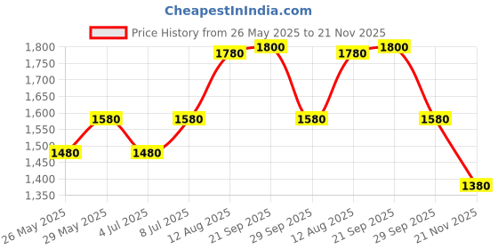 tatacliq.com Forever Glam by Pantaloons Women's Black Running Shoes forever glam by pantaloons Price History Graph from 26 May 2025 to 21 Nov 2025