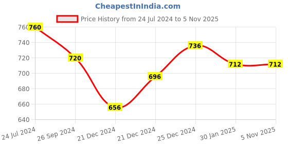tatacliq.com Forever Glam by Pantaloons Women's Black Slides forever glam by pantaloons Price History Graph from 24 Jul 2024 to 4 Nov 2025
