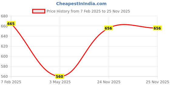 tatacliq.com Forever Glam by Pantaloons Women's Black Slides forever glam by pantaloons Price History Graph from 7 Feb 2025 to 24 Nov 2025