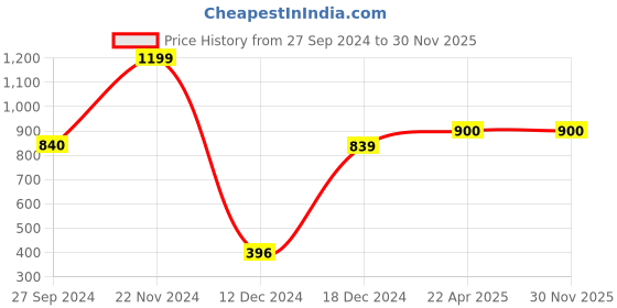 tatacliq.com Forever Glam by Pantaloons Women's Black Sling Back Sandals forever glam by pantaloons Price History Graph from 27 Sep 2024 to 28 Nov 2025
