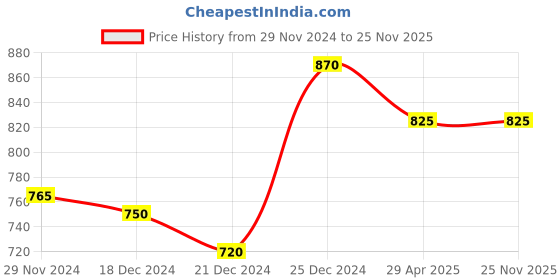 tatacliq.com Forever Glam by Pantaloons Women's Black T-Strap Sandals forever glam by pantaloons Price History Graph from 29 Nov 2024 to 24 Nov 2025