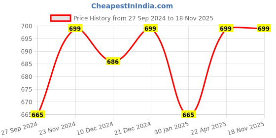 tatacliq.com Forever Glam by Pantaloons Women's Black Wedge Flip Flops forever glam by pantaloons Price History Graph from 27 Sep 2024 to 18 Nov 2025