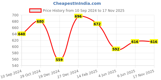 tatacliq.com Forever Glam by Pantaloons Women's Black Wedge Flip Flops forever glam by pantaloons Price History Graph from 10 Sep 2024 to 17 Nov 2025