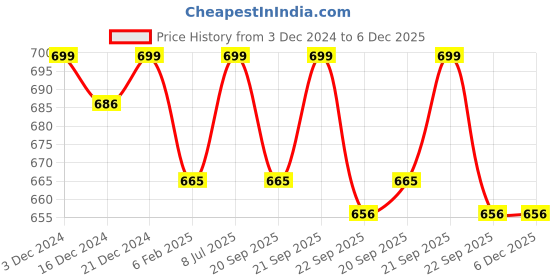 tatacliq.com Forever Glam by Pantaloons Women's Black Wedge Flip Flops forever glam by pantaloons Price History Graph from 3 Dec 2024 to 6 Dec 2025