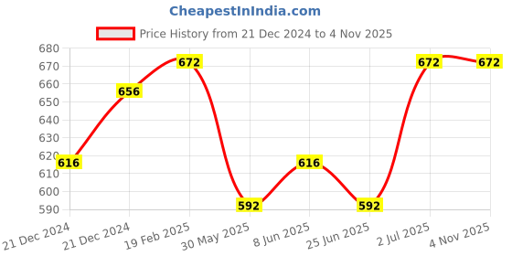 tatacliq.com Forever Glam by Pantaloons Women's Black Wedge Flip Flops forever glam by pantaloons Price History Graph from 21 Dec 2024 to 1 Nov 2025