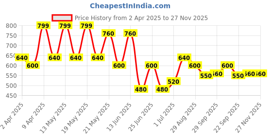 tatacliq.com Forever Glam by Pantaloons Women's Black Wedge Flip Flops forever glam by pantaloons Price History Graph from 2 Apr 2025 to 27 Nov 2025