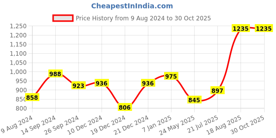 tatacliq.com Forever Glam by Pantaloons Women's Blue Ethnic Sandals forever glam by pantaloons Price History Graph from 9 Aug 2024 to 29 Oct 2025