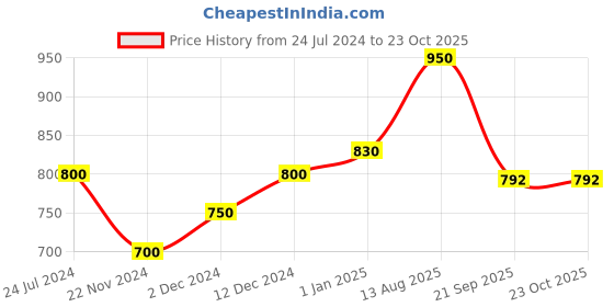 tatacliq.com Forever Glam by Pantaloons Women's Blue Flat Ballets forever glam by pantaloons Price History Graph from 24 Jul 2024 to 23 Oct 2025