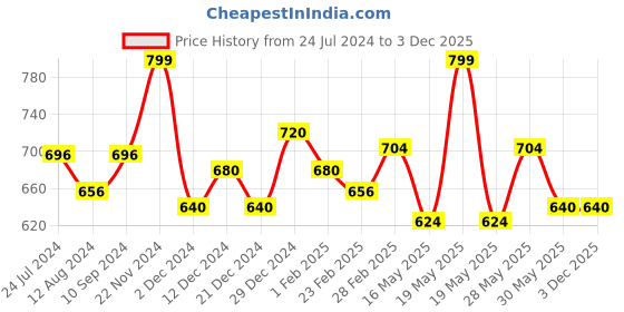 tatacliq.com Forever Glam by Pantaloons Women's Blue Flat Ballets forever glam by pantaloons Price History Graph from 24 Jul 2024 to 3 Dec 2025