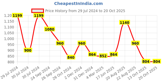 tatacliq.com Forever Glam by Pantaloons Women's Blue Flat Ballets forever glam by pantaloons Price History Graph from 29 Jul 2024 to 19 Oct 2025