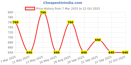 tatacliq.com Forever Glam by Pantaloons Women's Blue Flat Ballets forever glam by pantaloons Price History Graph from 7 Mar 2025 to 21 Oct 2025