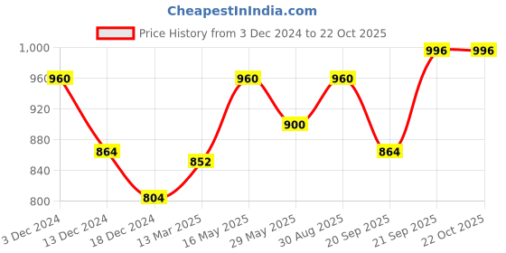 tatacliq.com Forever Glam by Pantaloons Women's Blue Flat Ballets forever glam by pantaloons Price History Graph from 3 Dec 2024 to 21 Oct 2025