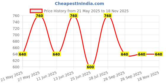 tatacliq.com Forever Glam by Pantaloons Women's Blue Flat Ballets forever glam by pantaloons Price History Graph from 21 May 2025 to 18 Nov 2025