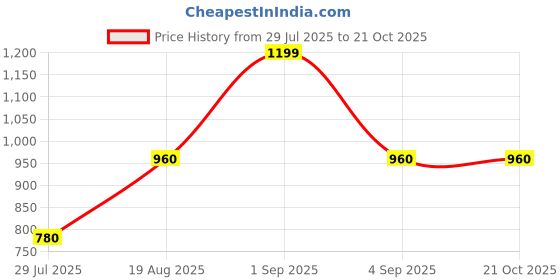 tatacliq.com Forever Glam by Pantaloons Women's Blue Mule Shoes forever glam by pantaloons Price History Graph from 29 Jul 2025 to 21 Oct 2025