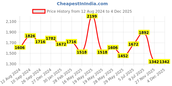 tatacliq.com Forever Glam by Pantaloons Women's Blue Running Shoes forever glam by pantaloons Price History Graph from 12 Aug 2024 to 2 Dec 2025
