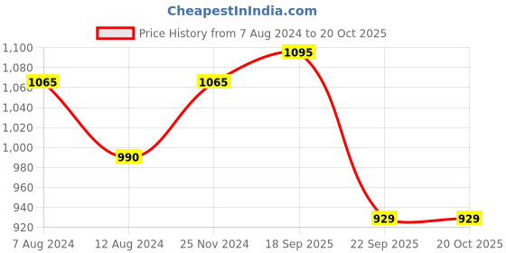 tatacliq.com Forever Glam by Pantaloons Women's Blue Running Shoes forever glam by pantaloons Price History Graph from 7 Aug 2024 to 17 Oct 2025