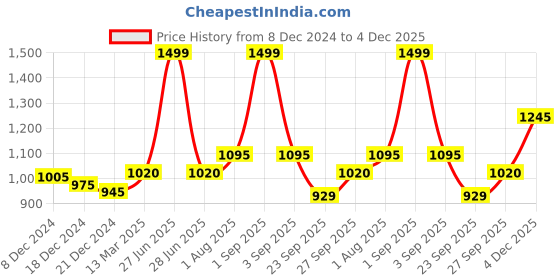 tatacliq.com Forever Glam by Pantaloons Women's Blue Running Shoes forever glam by pantaloons Price History Graph from 8 Dec 2024 to 4 Dec 2025